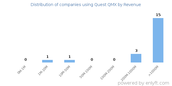 Quest QMX clients - distribution by company revenue