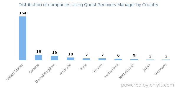 Quest Recovery Manager customers by country
