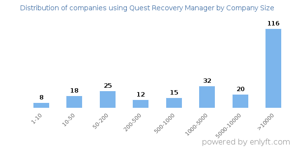 Companies using Quest Recovery Manager, by size (number of employees)
