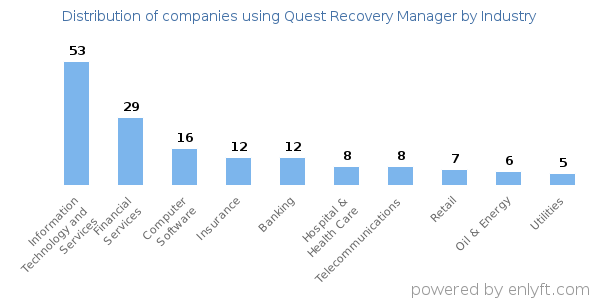 Companies using Quest Recovery Manager - Distribution by industry