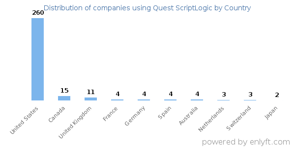 Quest ScriptLogic customers by country