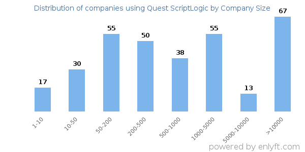 Companies using Quest ScriptLogic, by size (number of employees)