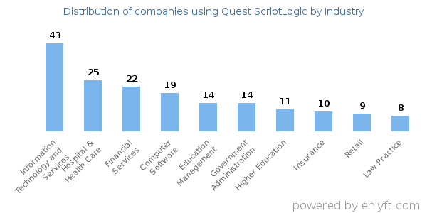 Companies using Quest ScriptLogic - Distribution by industry