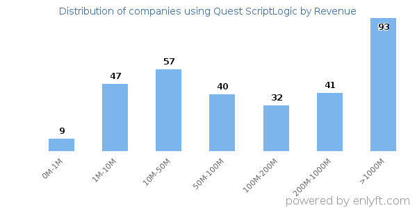 Quest ScriptLogic clients - distribution by company revenue