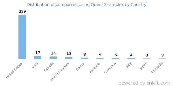 Quest Shareplex customers by country