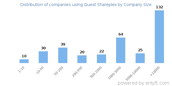 Companies using Quest Shareplex, by size (number of employees)