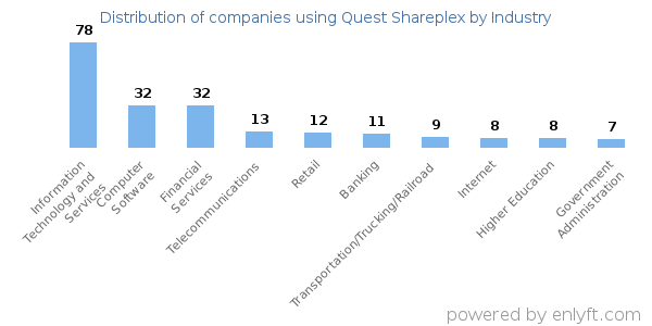 Companies using Quest Shareplex - Distribution by industry