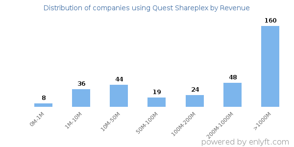 Quest Shareplex clients - distribution by company revenue