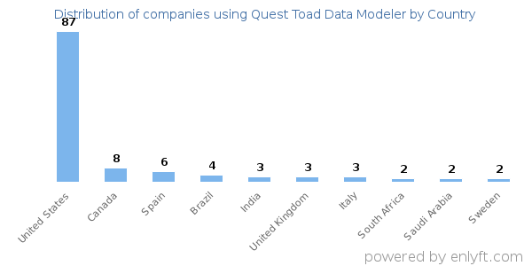 Quest Toad Data Modeler customers by country