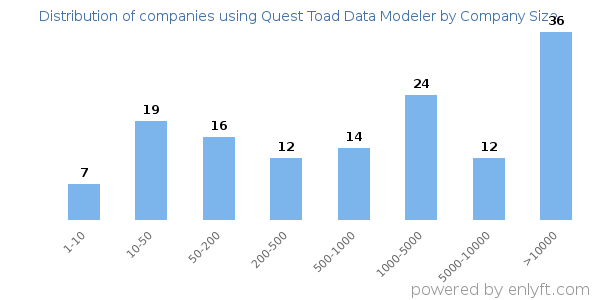 Companies using Quest Toad Data Modeler, by size (number of employees)