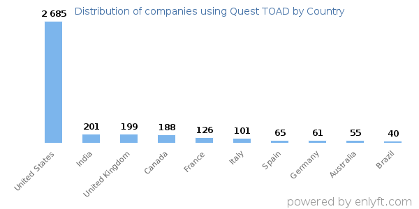Quest TOAD customers by country
