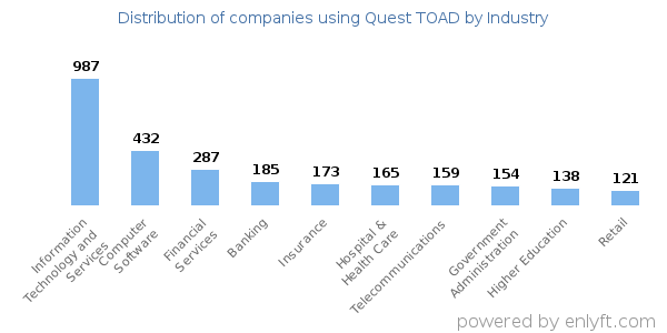 Companies using Quest TOAD - Distribution by industry