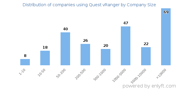 Companies using Quest vRanger, by size (number of employees)
