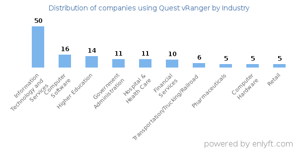 Companies using Quest vRanger - Distribution by industry