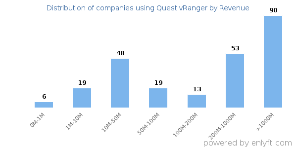 Quest vRanger clients - distribution by company revenue