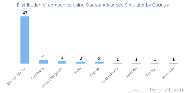 Questa Advanced Simulator customers by country