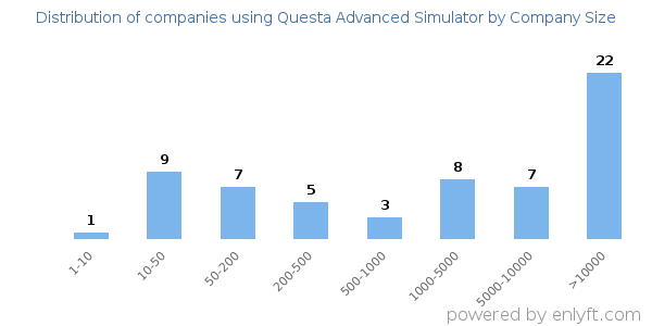 Companies using Questa Advanced Simulator, by size (number of employees)