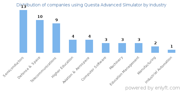 Companies using Questa Advanced Simulator - Distribution by industry