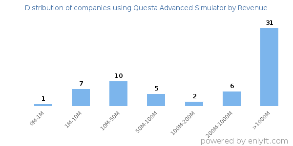 Questa Advanced Simulator clients - distribution by company revenue