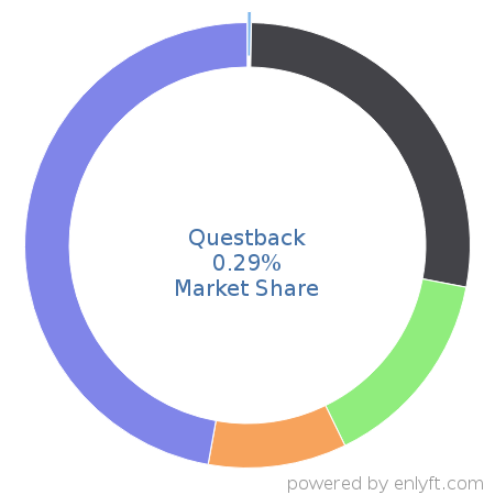 Questback market share in Survey Research is about 0.29%