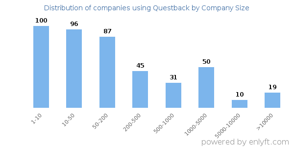 Companies using Questback, by size (number of employees)
