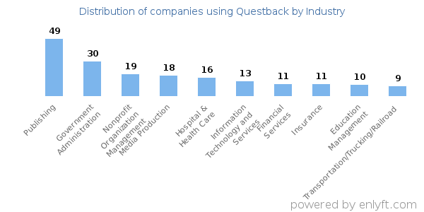 Companies using Questback - Distribution by industry