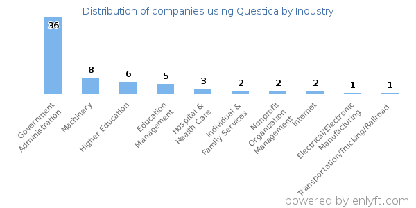 Companies using Questica - Distribution by industry