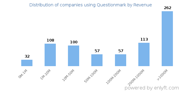 Questionmark clients - distribution by company revenue