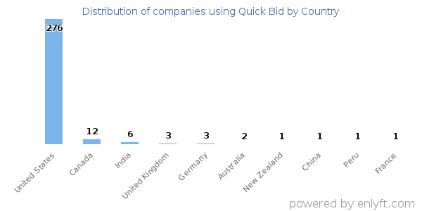 Quick Bid customers by country