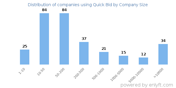 Companies using Quick Bid, by size (number of employees)