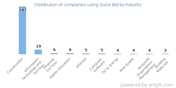 Companies using Quick Bid - Distribution by industry