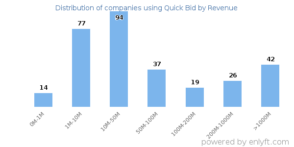 Quick Bid clients - distribution by company revenue
