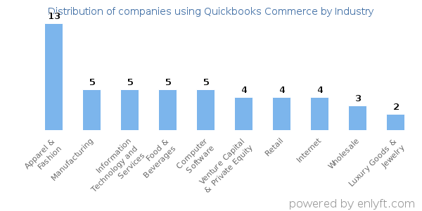 Companies using Quickbooks Commerce - Distribution by industry