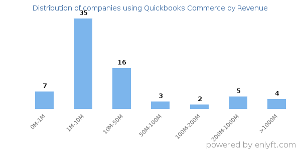 Quickbooks Commerce clients - distribution by company revenue