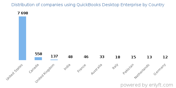 QuickBooks Desktop Enterprise customers by country