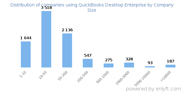 Companies using QuickBooks Desktop Enterprise, by size (number of employees)