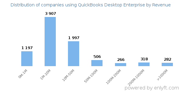 QuickBooks Desktop Enterprise clients - distribution by company revenue