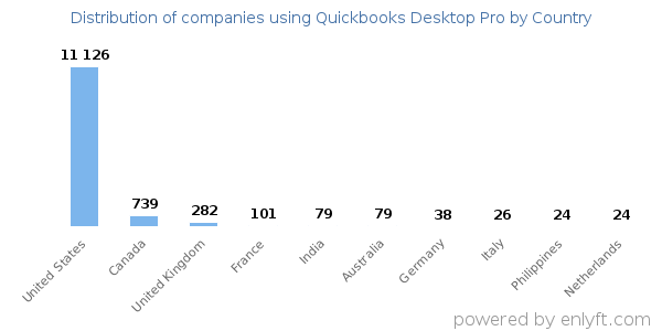 Quickbooks Desktop Pro customers by country
