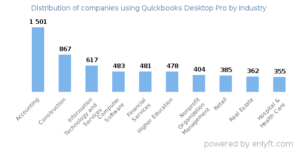 Companies using Quickbooks Desktop Pro - Distribution by industry