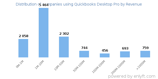 Quickbooks Desktop Pro clients - distribution by company revenue
