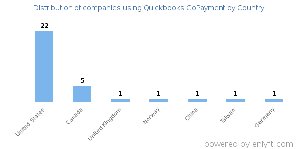 Quickbooks GoPayment customers by country