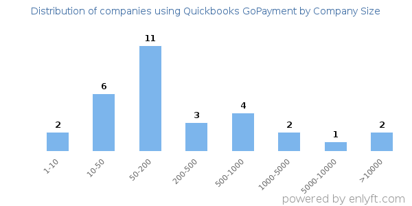 Companies using Quickbooks GoPayment, by size (number of employees)