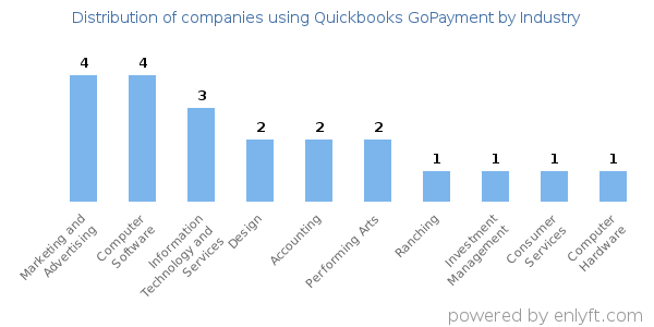 Companies using Quickbooks GoPayment - Distribution by industry