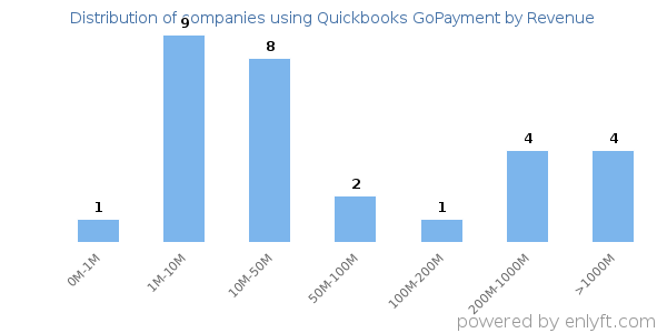 Quickbooks GoPayment clients - distribution by company revenue