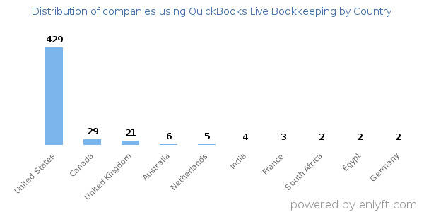 QuickBooks Live Bookkeeping customers by country