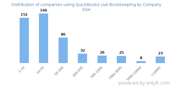 Companies using QuickBooks Live Bookkeeping, by size (number of employees)