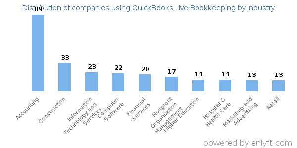 Companies using QuickBooks Live Bookkeeping - Distribution by industry