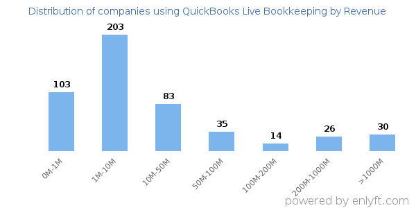 QuickBooks Live Bookkeeping clients - distribution by company revenue