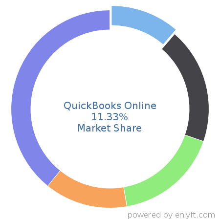 QuickBooks Online market share in Payroll is about 11.33%