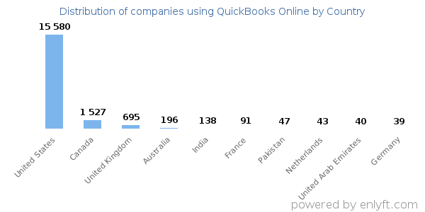 QuickBooks Online customers by country